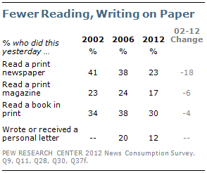 Fewer Reading, Writing on Paper from Pew Research Center