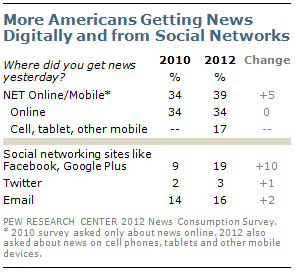More Americans Getting News Digitally and from Social Networks