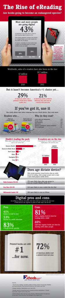 The Rise of E-Reading infographic