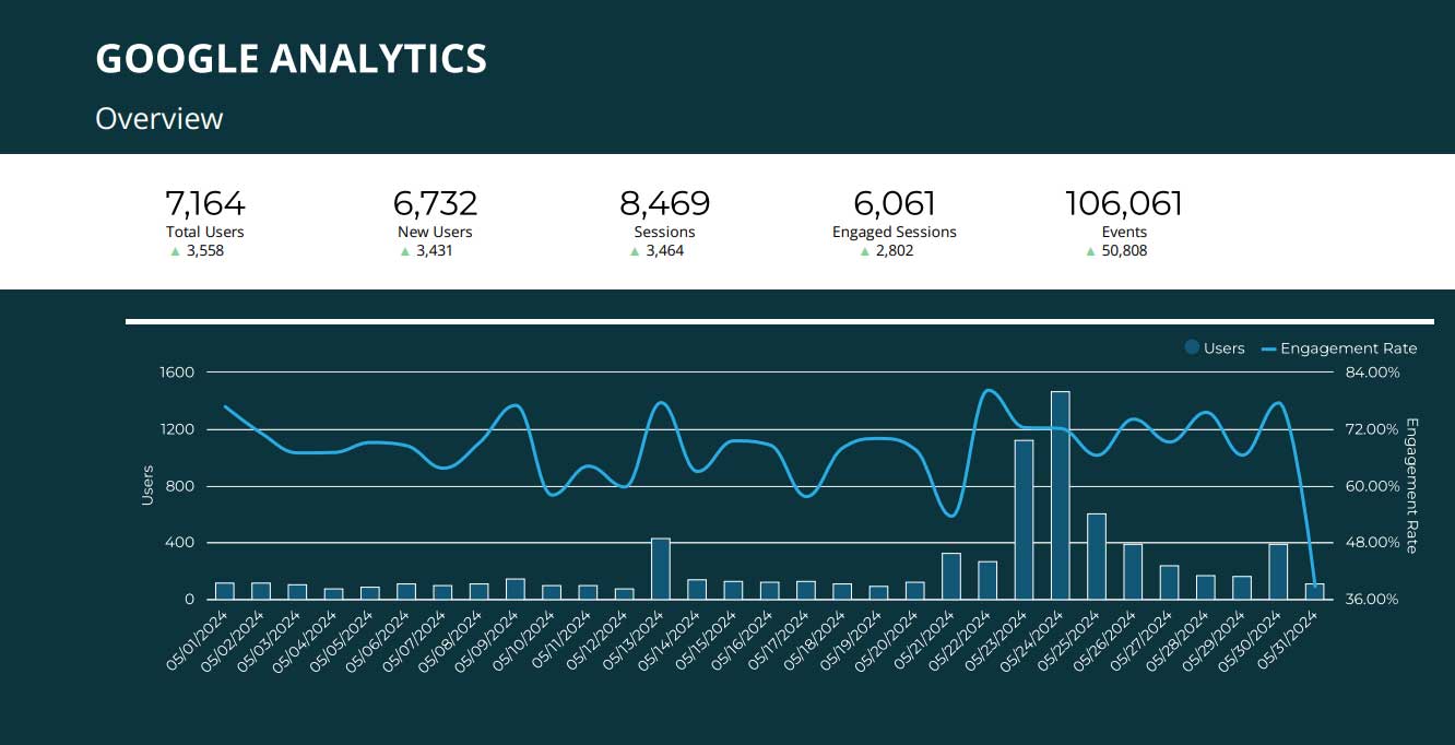 Obsessed With Results: We are obsessed with delivering results through a meticulous focus on analytics.